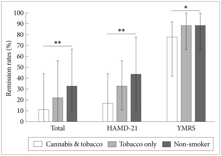 Comparison of remission rates according to cannabis and tobacco use. Bar indicates median and interquartile range. *p-value<0.05, **p-value<0.01 (statistically significant after the Bonferroni correction). HAMD-21: 21-item Hamilton Depression Rating Scale, YMRS: Young Mania Rating scale.