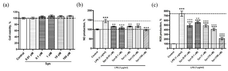 The in vitro study of the synaptamide (Syn) biological activity using the microglial cell line (SIM-A9). (a) The effect of synaptamide on microglial cell viability. Data are the means ± SEM, n = 8 per group (number of wells), p < 0.05. (b) Inhibiting effect of synaptamide on lipopolysaccharide (LPS)-induced NO production. Data are the means ± SEM, n = 8 per group, *** p < 0.001, +++ p < 0.001, ++ p < 0.01. (c) Inhibiting effect of synaptamide on LPS-induced reactive oxygen species (ROS) production. Data are the means ± SEM, n = 8 per group, *** p < 0.001, +++ p < 0.001, ++ p < 0.01.