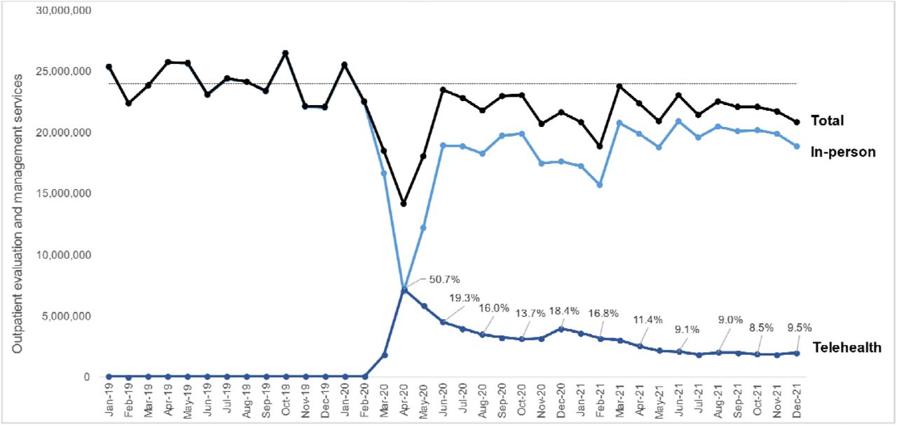Monthly trend in outpatient evaluation and management (E&M) services for Medicare beneficiaries.Evaluation of 100% of Medicare fee-for-service beneficiaries from January 1, 2019 through December 31, 2021. Telehealth includes outpatient services such as office visits, phone visits, virtual check-in, online digital evaluation, remote monitoring, and interprofessional consult. Median number of monthly E&M services from January 1, 2019 through December 31, 2019 was 24,026,954.