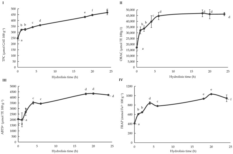 Changes in total phenolic content (TPC) and antioxidant activity (ORAC, ABTS●+, FRAP) throughout the enzymatic hydrolysis of Cannabis sativa L. Henola seeds grown under rainfed (RF) conditions. Kinetic hydrolytic process TPC (I), ORAC (II), ABTS●+ (III), and FRAP (IV) values for Cannabis sativa L. Henola variety cultivated under rainfall (RF) irrigation conditions. Abbreviations: GAE, Gallic Acid Equivalents; TE, Trolox Equivalents. Different lowercase letters indicate significant differences in the mean values (one-way ANOVA, Duncan’s test, p ≤ 0.05).