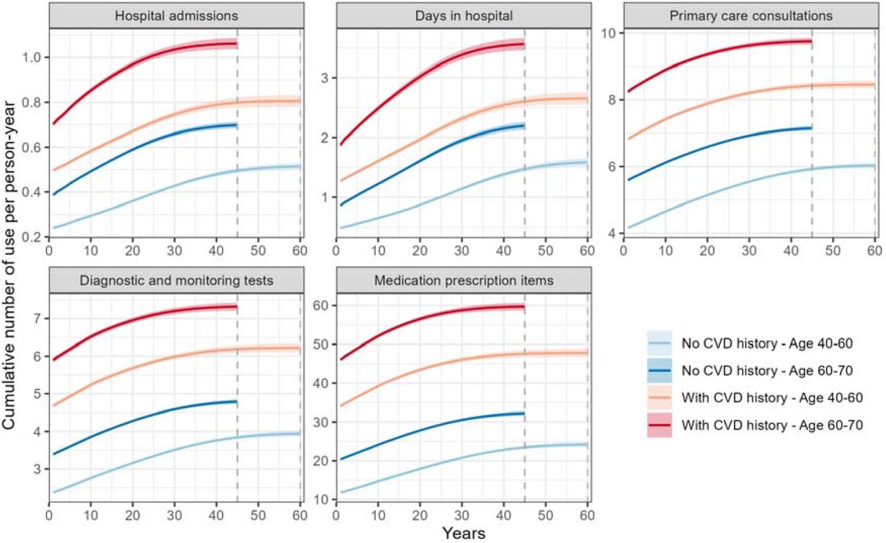 Predicted cumulative healthcare use without statin treatment overtimeLines represent the mean estimates and shaded areas represent the 95% confidence intervals of the means. Assuming all participants died at age 110 years, the summary ends in year 60 (light grey dashed line) for people aged 40-60 and in year 45 for people aged 60-70 (grey dashed line).