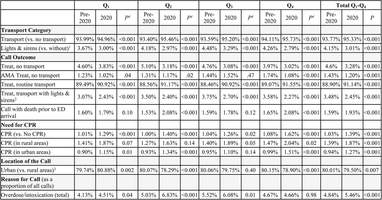 Severity and Characteristics of Calls during the Pre-COVID-19 (2015-2019) and COVID-19 (2020) Periods.All values, except for p-values, are listed as percentages of the total call volume during that quarter. Quarter 2 of 2020 (April through June, 2020) corresponds to the beginning of the COVID-19 pandemic in Minnesota and Wisconsin, U.S.A. AMA, against medical advice. CPR, cardiopulmonary resuscitation. ED, emergency department.