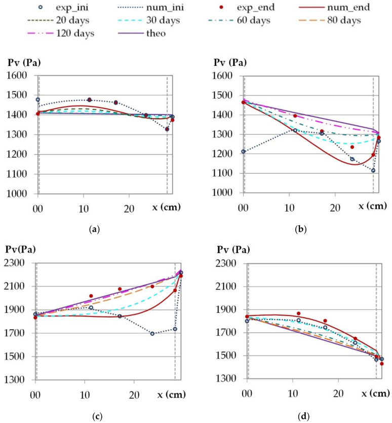 Vapor pressure profiles under constant temperature and vapor pressure gradients, theoretical, experimental and numerical average values over the last 24 h of the stabilization phase: (a) climate of Toulouse, (b) climate of Rennes, (c) climate of Djerba, (d) climate of Kairouan.