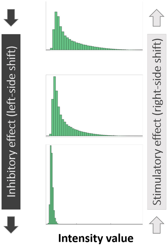 Illustration of “left-sided” and “right-sided” shifts in histograms of pixel intensity.