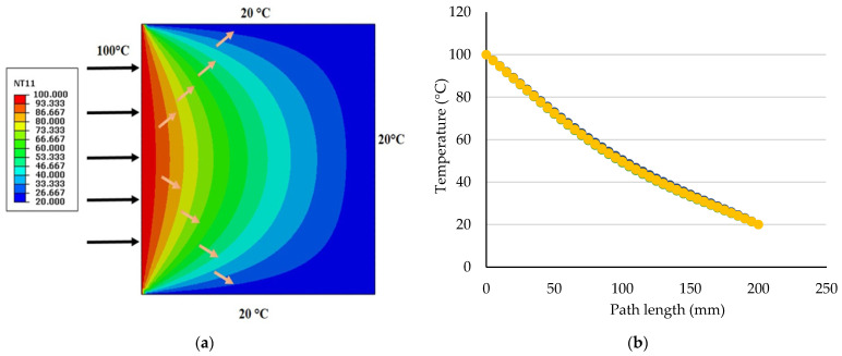 Temperature distribution pattern in steady-state condition for starch/agar composite films reinforced with hemp fibers: (a) simulated results; (b) numerical values along the elements.