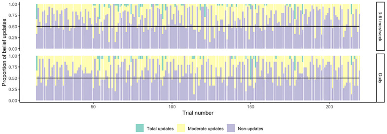 Belief update types in cannabis users. Bars indicate proportions of total updates – moderate updates – non updates averaged by trial, starting from trial 14 (level 3) and ending in trial 219 (end of level 6). The top plot indicates belief updates in participants who used cannabis 3–6 times per week, while the bottom plot shows belief updates in participants who used cannabis daily.