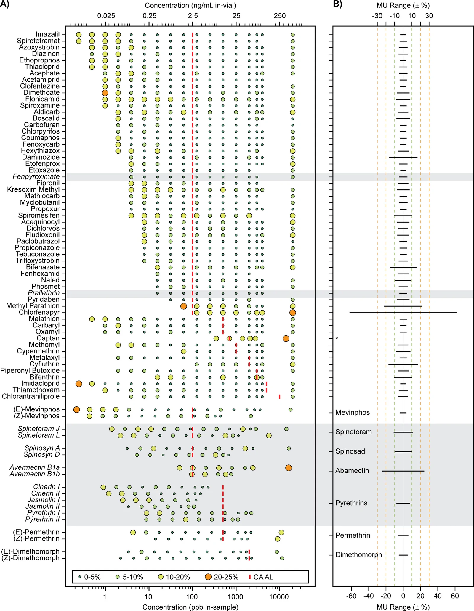 Expanded analytical measurement uncertainty (MU) across the AMR and at 100 ppb in-sample (2.5 ng/mL in-vial). A Expanded measurement uncertainty (MU) across the AMR. MUs are binned into four categories: 0–5%, 5–10%, 10–20%, 20–25%, represented by markers of increasing size and color. Top x-axis: in-vial concentration (ng/mL); bottom x-axis: in-sample concentration (ppb). Red vertical markers indicate California ALs. Analytes quantified with surrogate IS are italicized and shaded grey. B Expanded MU at 100 ppb in-sample (2.5 ng/mL in-vial). Horizontal lines span twice the expanded MUs. MUs for multi-component pesticides are reported as the MUs of the sum of individual component quantifications. Dashed lines mark ± 5, ± 10, ± 20, and ± 30% expanded MU. *Captan was not evaluated at 100 ppb in-sample