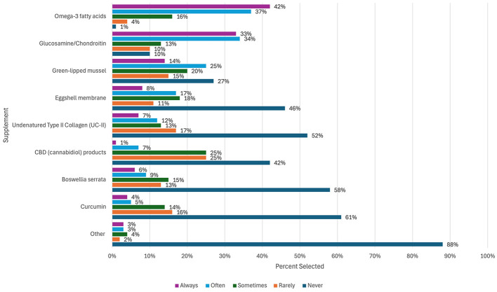 Horizontal bar chart showing frequency of supplement use for joint health products. “Other” is selected as “Never” by 88 percent, “Curcumin” by 61 percent, “Boswellia serrata” by 58 percent, “Eggshell membrane” by 52 percent, “Undenatured Type II Collagen” by 46 percent, and “CBD” by 42 percent. Smaller percentages are distributed across “Always”, “Often”, “Sometimes”, and “Rarely” categories for each supplement. Color-coded bars represent each response category.