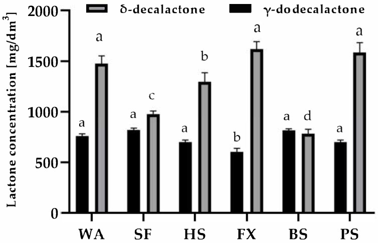 Concentrations of δ-decalactone and γ-dodecalactone in biotransformation mixtures after six days of incubation (GC-MS). Different letters indicate statistically significant differences (p < 0.05).