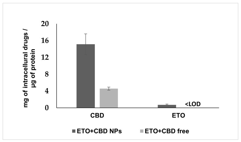 Cellular uptake of ETO and CBD from the DMSO solution (ETO+CBD free) and ETO+CBD-NPs. Results are shown as the mean ± SD.