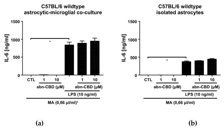 IL-6 measurement in supernatants from astrocytic-microglial cocultures (a, c) and isolated astrocytes (b,d) from C57BL/6 wildtype (a,b) and CB2 knockout mice (c,d). Data is expressed as mean ± SEM, n = 8 in (a,b) and 4 in (c,d). Statistical analysis was done using one-way ANOVA followed by Bonferroni’s post-test. * p < 0.05. 1 All groups received the same concentration (0.66 µL/mL) of the solvent methylacetate (MA) as contained in 10 µM abn-CBD groups.