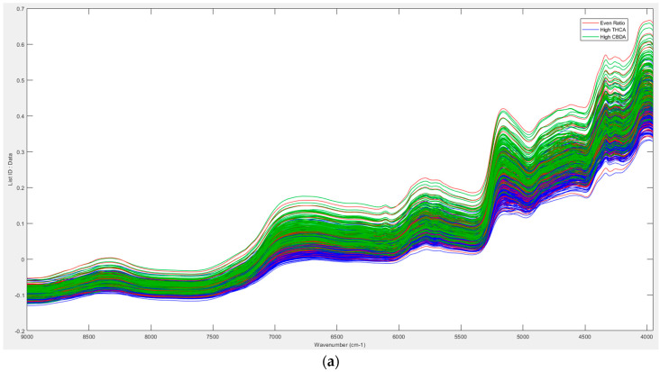 (a) Near-infrared spectra of all samples using the Bruker MPA II FT-NIR spectrometer in the 9000 cm−1 to 4000 cm−1 range. Green line: high CBDA; blue line: high THCA; red line: even ratio. (b) Near-infrared spectra of all samples using the handheld VIAVI MicroNIR Onsite-W in the 950 nm to 1650 nm range. Green line: high CBDA; blue line: high THCA; red line: even ratio. (c) Scores plot of two principal components of the entire cannabis sample set (averaged data, n = 734) using the Bruker MPA II FT-NIR spectrometer (9000 cm−1 to 4000 cm−1 range). The three major clusters across PC1 were assigned as high THCA (blue triangles), high CBDA (green squares) and even ratios (red diamonds). (d) Scores plot of two principal components of the entire cannabis sample set (averaged data, n = 730) using the VIAVI MicroNIR Onsite-W. The three major clusters across PC1 were assigned as high THCA (blue triangles), high CBDA (green squares) and even ratios (red diamonds).
