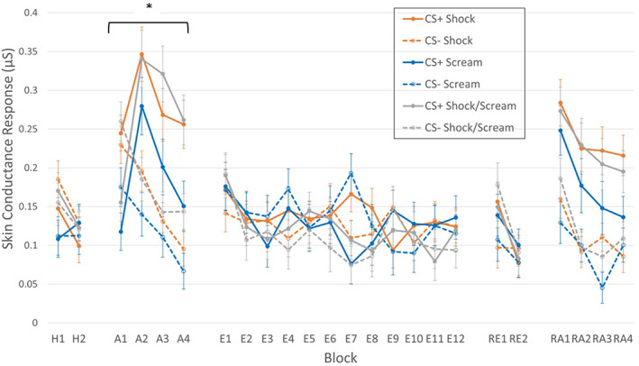 First Interval Responses throughout the experiment. A, acquisition; E, extinction; H, habituation; RA, reacquisition; RE, renewal. During acquisition, significantly higher responses were observed in the Shock and Shock/Scream groups compared to the Scream group. *Group‐level effect p < .05.