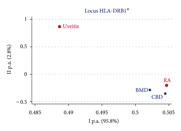 Principal component analysis of HLA-DRB1 in uveitis, rheumatoid arthritis (RA), adult bone marrow donors (BMD), and cord blood donors (CBD).