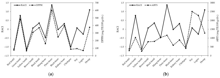 Correlation between RACI and antioxidant capacity assays: (a) RACI and DPPH; (b) RACI and ABTS; (c) RACI and FRAP; (d) RACI and CUPRAC; (e) RACI and ACL.