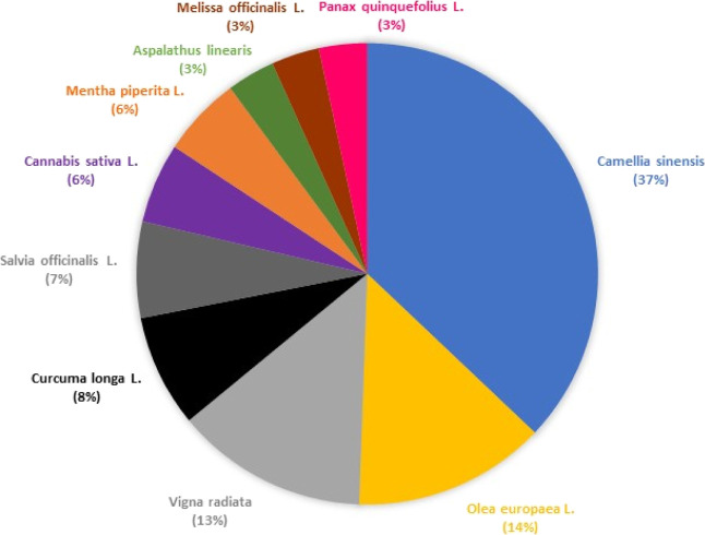 Medicinal plants in herbal medicine publications utilize mass spectrometry as the predominant technique. Authors’ compilation based on WoS data.