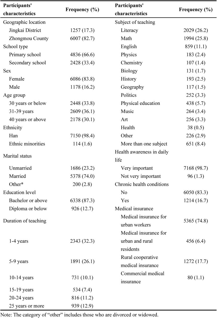 Summary of participants’ characteristics. Observed data are shown (n=7264).