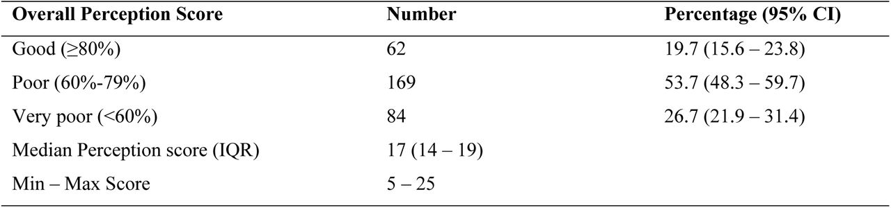 Perception Score