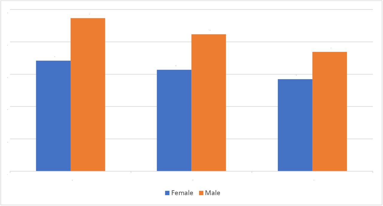 Annual age-adjusted, sex specific rates (per 100,000 population) for typhoid antibiotic prescriptions, 2013-2015