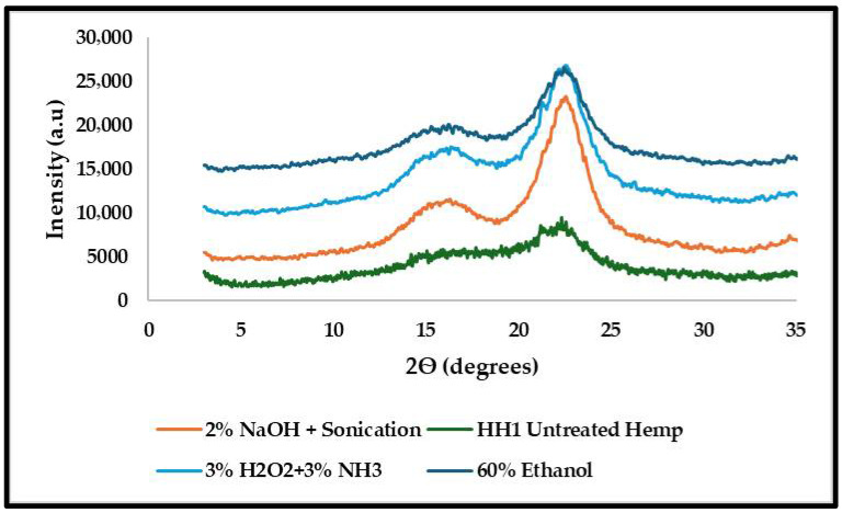 XRD comparative analysis of HH post-treatment using various methods.