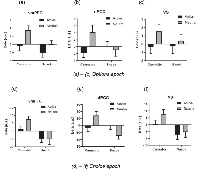 Extracted betas from regions of interest (ventromedial prefrontal cortex – vmPFC; dorsal posterior cingulate cortex – dPCC; and ventral striatum – VS) for the cannabis and snack subjective value signal in the Options epoch (a-c) and the Choice epoch (d-f). Options epoch: in the vmPFC, positive cannabis and negative snack SV signals were observed, there was a main effect of reward (cannabis > snack) and a main effect of cue (neutral > active); in the dPCC, there was a main effect of cue (neutral > active). Choice epoch: in the vmPFC, positive cannabis and negative snack SV signals were observed, and there was a main effect of reward (cannabis > snack); in the VS, a negative snack SV signal was observed and there was a main effect of reward (cannabis > snack); in the dPCC, there was an interaction between reward and cue (cannabis > snack after neutral but not active cues) and there was a main effect of reward (cannabis > snack). Extracted beta values from the general linear model have arbitrary units (a.u.) (b) (c)