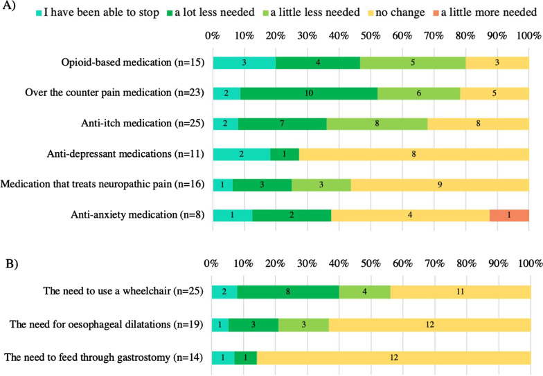 A Reported changes in pain and pruritus treatments due to cannabinoid-based medication administration. B Reported changes in supportive interventions. Note that not all participants answered each question. No participants indicated “A lot more needed” for any responses