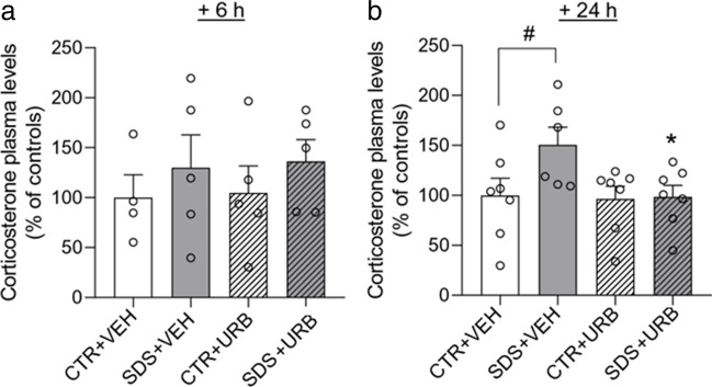 Plasma levels of corticosterone measured 6 h (n = 4/5 per group, panel a) and 24 (n = 6/7 per group, panel b) h after social defeat stress/control procedure. Values are expressed as means (± SEM). Abbreviations: SDS = social defeat stress; CTR = control; VEH = vehicle; URB = URB937. # = p < 0.05; * = p < 0.05 versus STR + VEH value