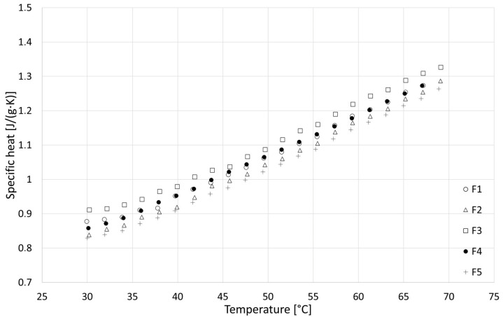 Results of specific heat tests for F series samples.