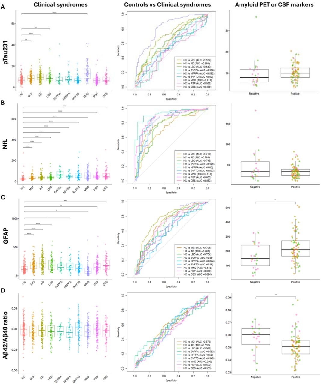 Discriminatory performance of p-tau231, NfL, GFAP and Aβ42/Aβ40 ratio for controls vs different diagnoses, and amyloid positive vs negative patients.