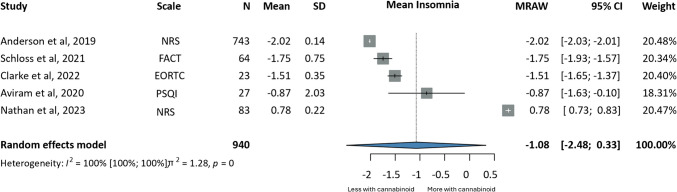 Forrest plots on the effects of cannabinoids on insomnia; annotations: Sample Size (N), Standard Deviation (SD), Confidence Interval (CI), Raw or Untransformed Mean (MRAW), European Organisation For Research And Treatment of Cancer- Core Quality of Life questionnaire (EORTC-QLQ30), Numerical Rating Scale (NRS), Functional Assessment of Cancer Therapy (FACT), Pittsburgh Sleep Quality Index (PSQI)