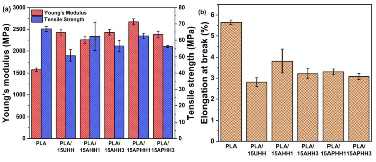 Mechanical properties of PLA and PLA/hemp hurd powder biocomposites with 15 wt. % filler loading. (a) Young’s modulus and tensile strength, (b) elongation at break (note: average values and standard deviation of five independent measurements are shown).