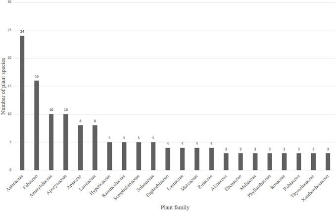 Twenty-two plant families with three or more plant species recorded for the treatment of depression. In total, 63 plant families representing 186 plants were recorded in Supplementary Table S1. The remaining 41 families had only one or two plants. Thirty plant families were recorded in Table 2 as representing a narrowed-down 54 popular medicinal plants.