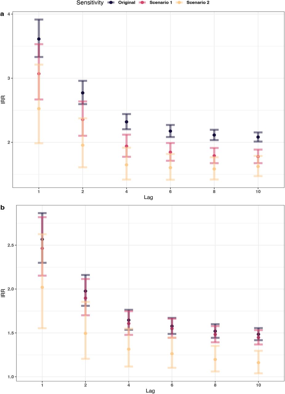 Results of outbreak definition sensitivity analysis.Incidence Rate Ratio (IRR) values and 95% confidence interval for a, Nigeria and b, the Democratic Republic of Congo for Scenario 1 removing all outbreaks within 2 weeks of each other (10 days shedding + 5 days incubation) and Scenario 2 removing all outbreaks within 6 months of each other. Both alternative scenarios are compared against the “Original” analysis, using the outbreak definition of 1 or more cholera cases being reported in a specific week.