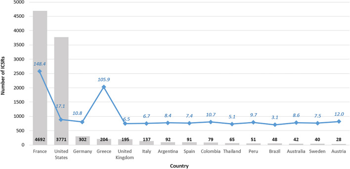 Crude numbers (histogram, bold values) of cannabis individual case safety reports (ICSRs) reported by country between 2020 and 2024 and the corresponding rates per 10,000 ICSRs in the country considered (curve, italic values). Regarding the denominator, ICSRs relative to COVID-19 vaccines were excluded from the total number of ICSRs to prevent from distortion of estimates. Legend: The 302 ICSRs with at least one mention of interacting/suspect cannabis or cannabinoids recorded in Germany between 2020 and 2024 relative to the 279,515 total reports matching the inclusion criteria recorded by this country during the same period corresponded to a rate of 10.8 cannabis ICSRs per 10,000 national ICSRs