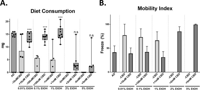 The effects of CBD on insect behaviors. (A) Diet consumption of insects reared on AD, AD + 0.01–5% EtOH, and AD + 0.01% EtOH + 10μM-5mMCBD (one-way ANOVA, Tukey’s multiple comparison at p < 0.05). (B) Insect mobility. The mobility is depicted as freeze %.