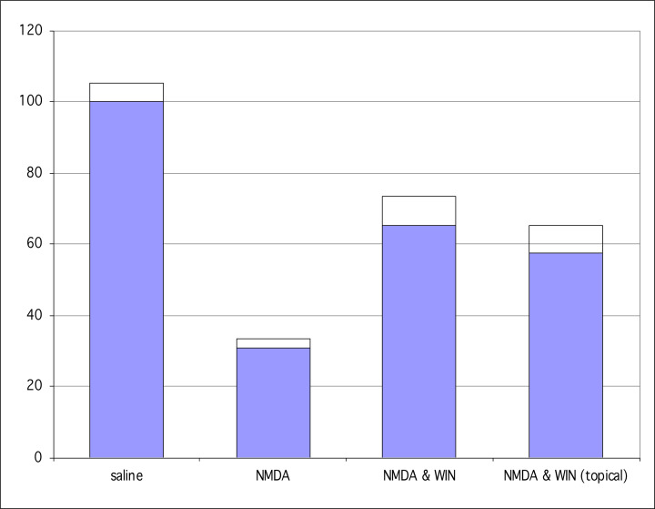 WIN55,212-2, a CB1/CB2 receptor agonist, topically applied to the cornea of one eye protects against NMDA-induced RGC neurodegenerationThe ordinate reflects normalized percentages compared with the saline control number of RGCs which is 100%.