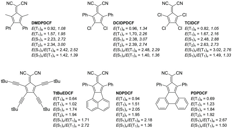 T1, S1, and T2 energies (in eV) of six previously synthesized fulvenes computed at TD-M06-2X/def2-TZVPD//M06-2X/6-311+G(d,p) (normal print) and CASPT2(14in14)/ANO-RCC-VDZP//M06-2X/6-311+G(d,p) (italics) levels.