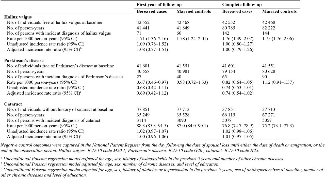 Negative control outcomes: hallux valgus, Parkinson’s disease, cataract