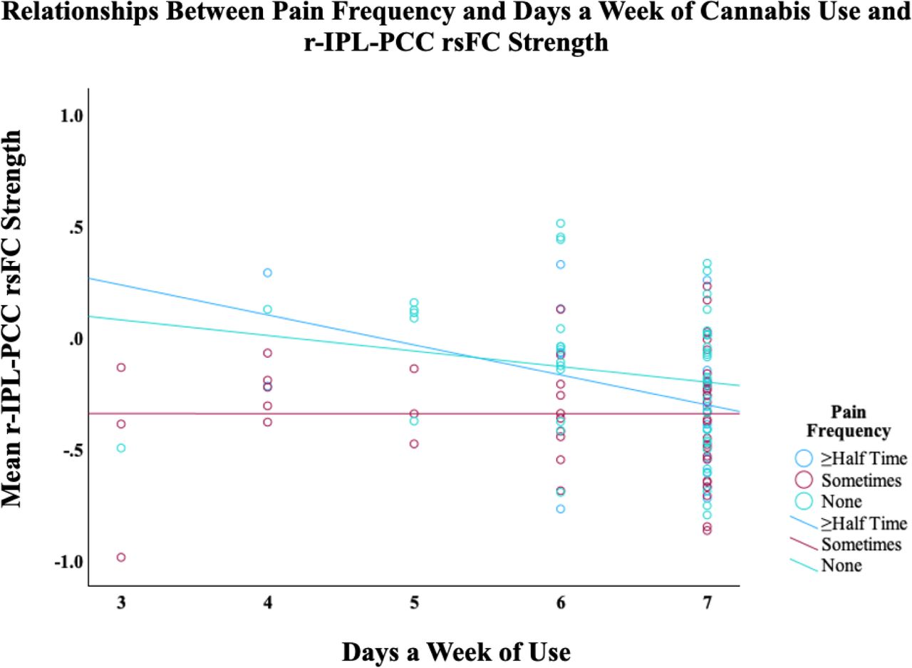 Plotted linear relationships of the effects of days of cannabis use per week on resting-state functional connectivity (rsFC) strength between the right inferior parietal lobule (r-IPL) and the posterior cingulate cortex (PCC). Those with pain “≥ half the time” had significantly weaker connectivity with more cannabis use days per week compared to “no pain”.