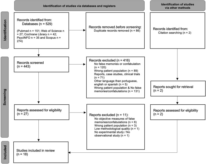 Preferred reporting items for systematic reviews and meta-analyses (PRISMA) flow diagram.