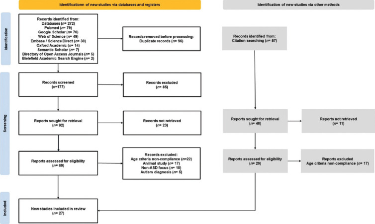 Flowchart for the selection of studiesAbbreviation: ASD: Autism spectrum disorder.
