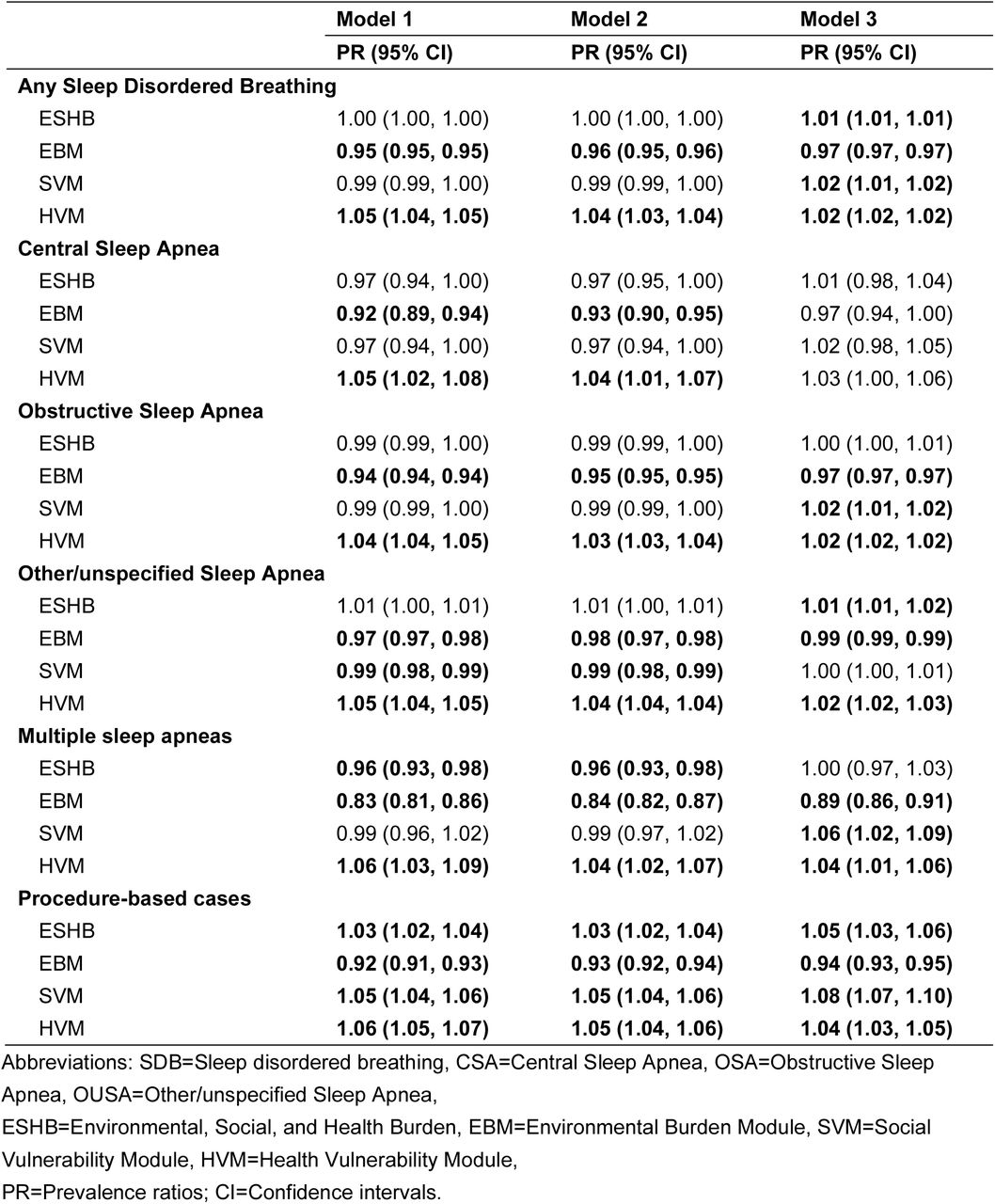 Cross-sectional associations of per 0.1-unit increase in Environmental, Social, and Health Burden (ESHB), Environmental Burden Module (EBM), Social Vulnerability Module (SVM), and Health Vulnerability Module (HVM) ranks with sleep-disordered breathing (SDB), central sleep apnea (CSA), obstructive sleep apnea (OSA), other/unspecified sleep apnea (OUSA), multiple sleep apneas, and procedure-based cases