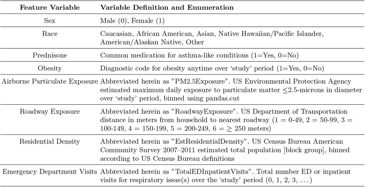 Feature variables used to generate multivariate table.