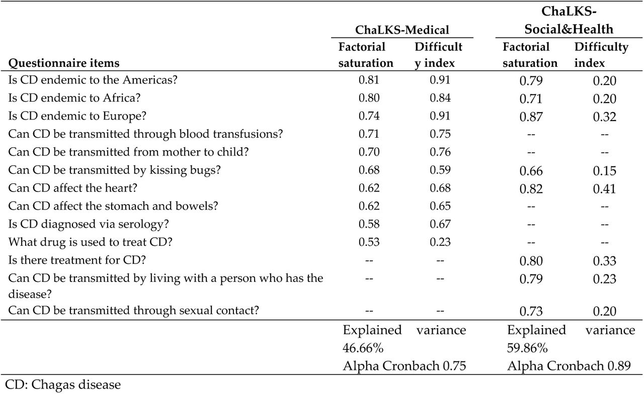 Results of the exploratory factor analysis and difficulty index for the ChaLKS items
