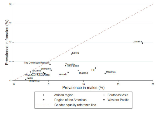 Prevalence of past 30-day cannabis use among male and female adolescents aged 12-17 years from across 16 LMICs, GSHS, 2013-2017.