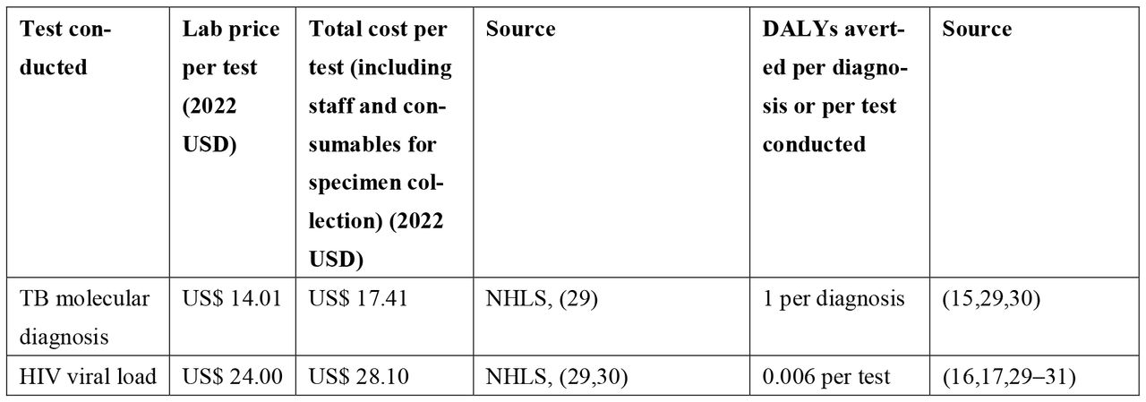 The cost per test and DALYs assumed per test or diagnosis as noted per disease area supported by the molecular diagnostics programme in South Africa