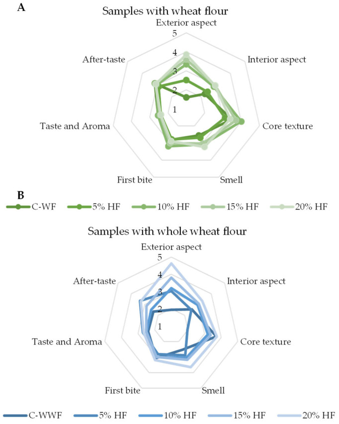 Descriptive sensory profile of muffin samples prepared with wheat flour and whole wheat flour supplemented with different concentrations of hemp flour. Panel A represents samples with wheat flour, and panel B represents samples with whole wheat flour. Statistical significance among formulations is provided in Table 3 (Tukey HSD, p < 0.05).