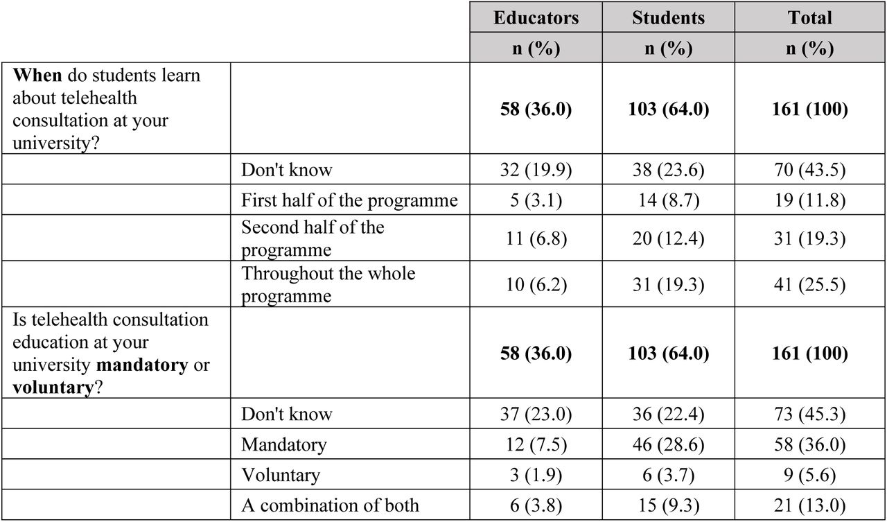 Learning about telehealth consultations at universities: embeddedness in the medical curriculum.Note that some totals do not equal 100% due to missing responses.