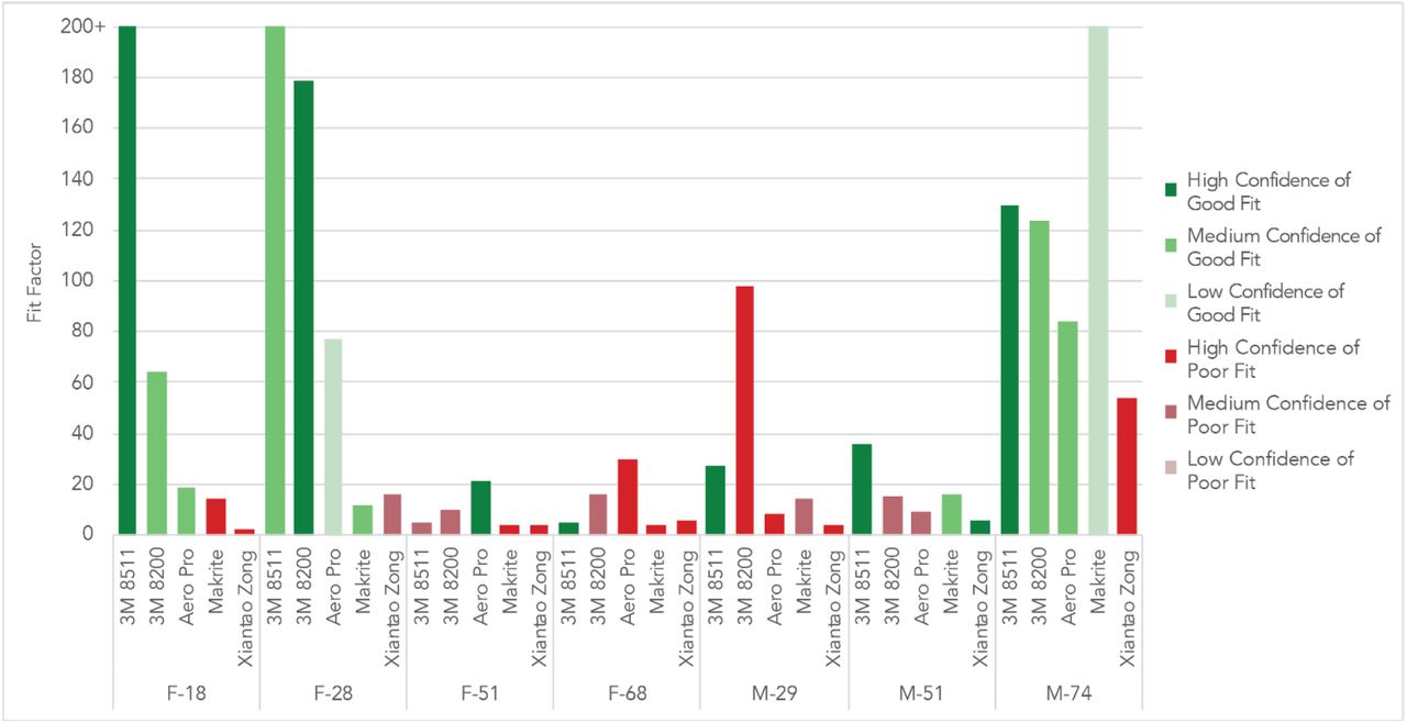 Participants’ fit-check predictions with the qualitative mask fit factor organized by participant. Fit factor results are color coded to represent the participants’ fit check results with green representing a belief of fit and red representing a belief the mask did not fit. Depth of color represented confidence with lighter shades representing low confidence in the fit check results and darker shades representing a high confidence.