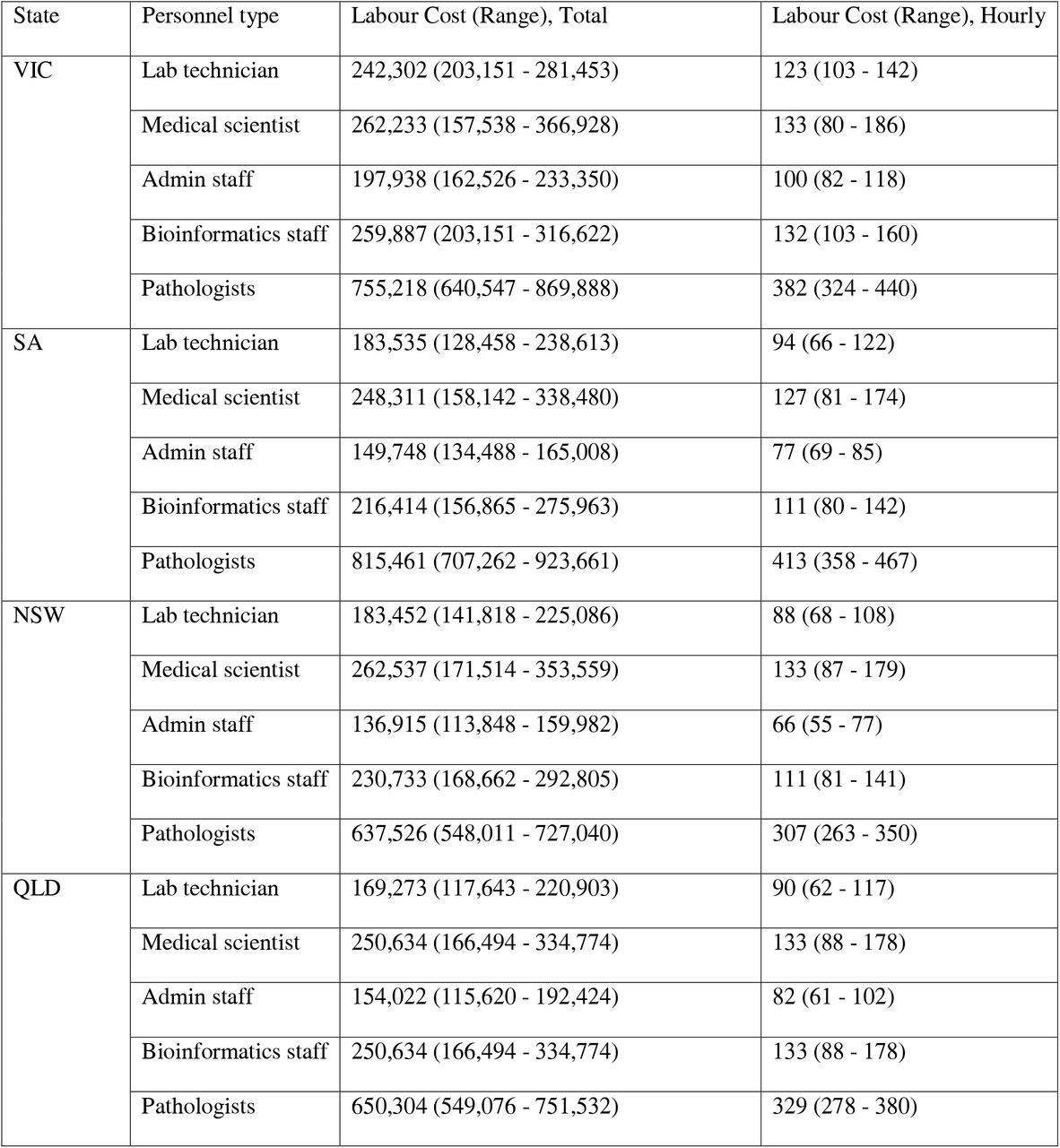 Table of Total Costs and Cost Components for Public Health Clinical Genomics Laboratory Labour, by Labour Type and Jurisdiction, 2023-24 Australian Dollars (AUD)ALL, Range and Mean from all categories; QLD, Queensland; NSW, New South Wales; SA, South Australia; WA, Western Australia; VIC, Victoria